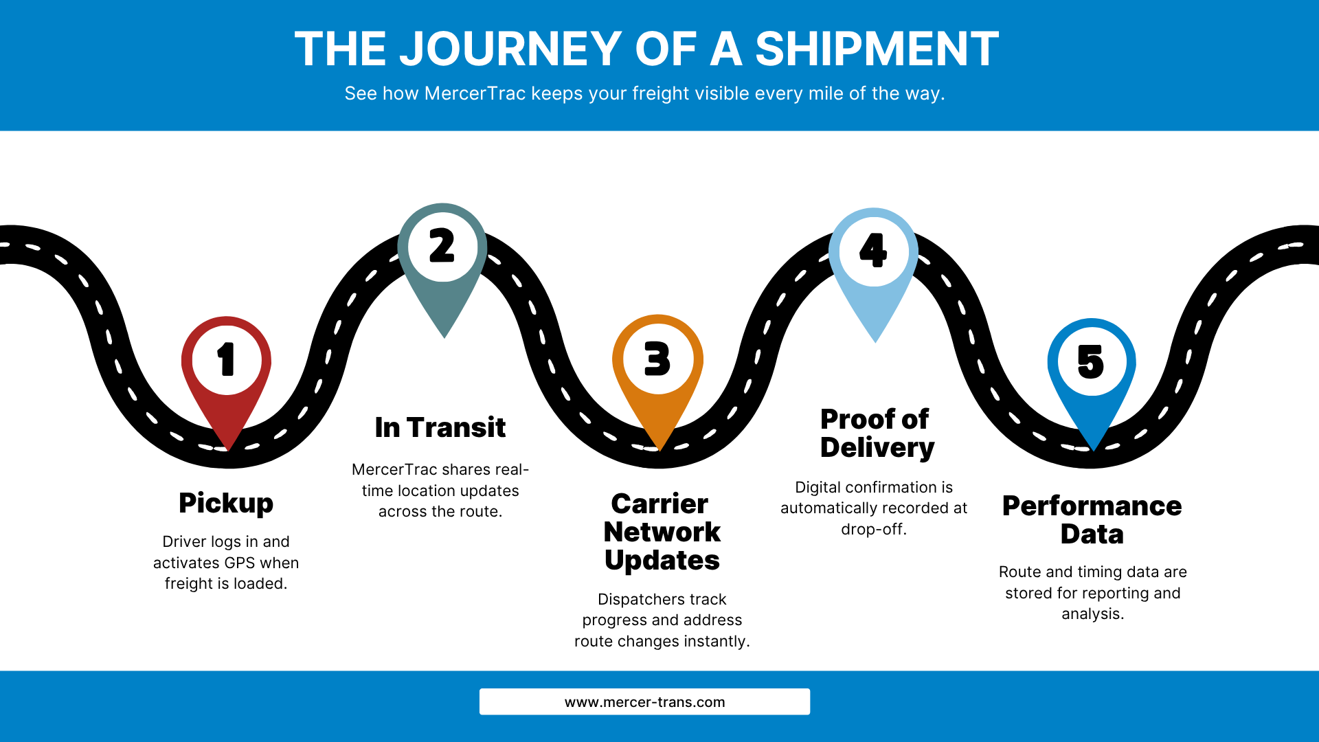 journey of a freight shipment infographic